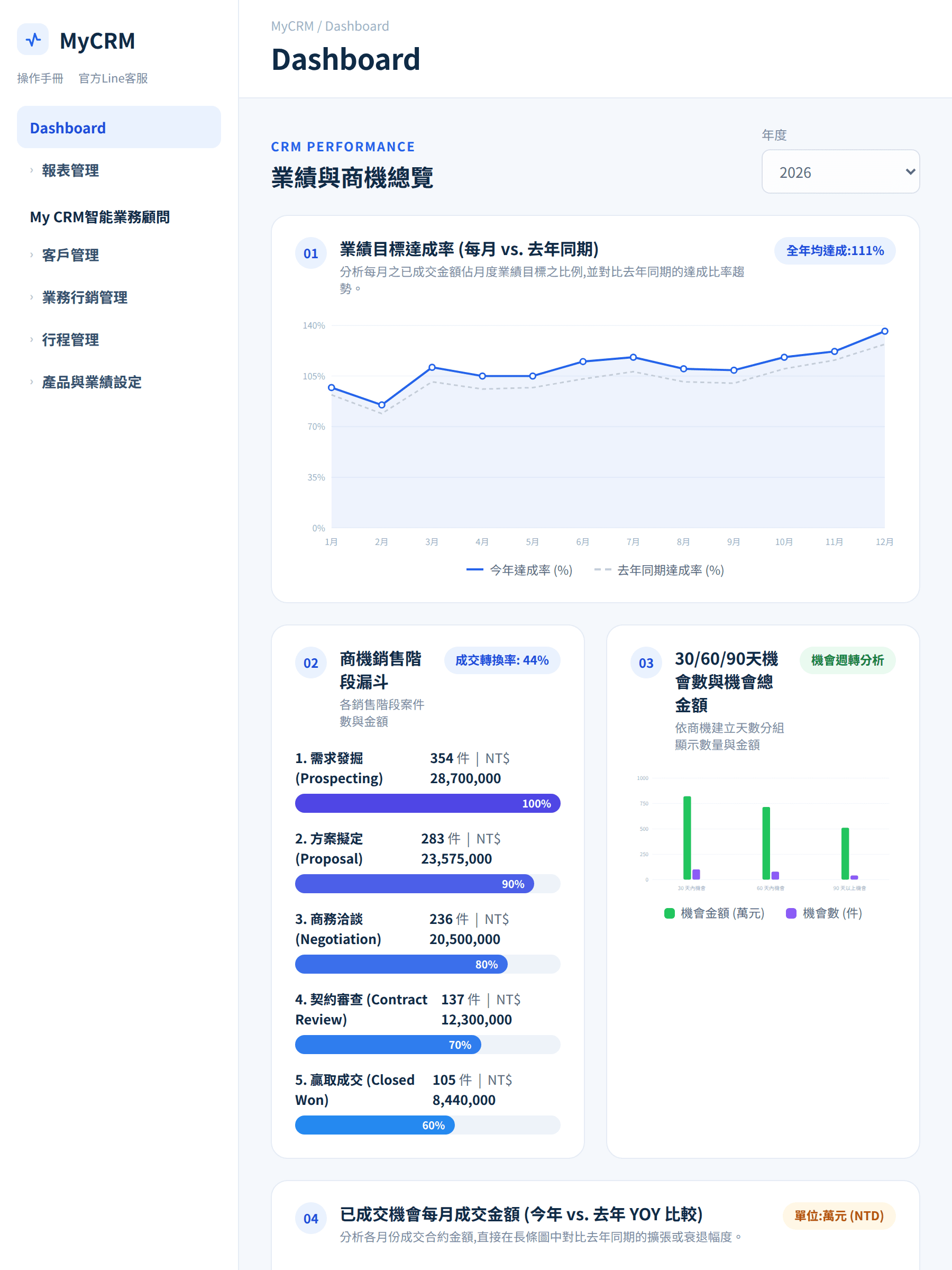 MyCRM 儀表板畫面:業績目標達成率、銷售漏斗與核心客戶貢獻