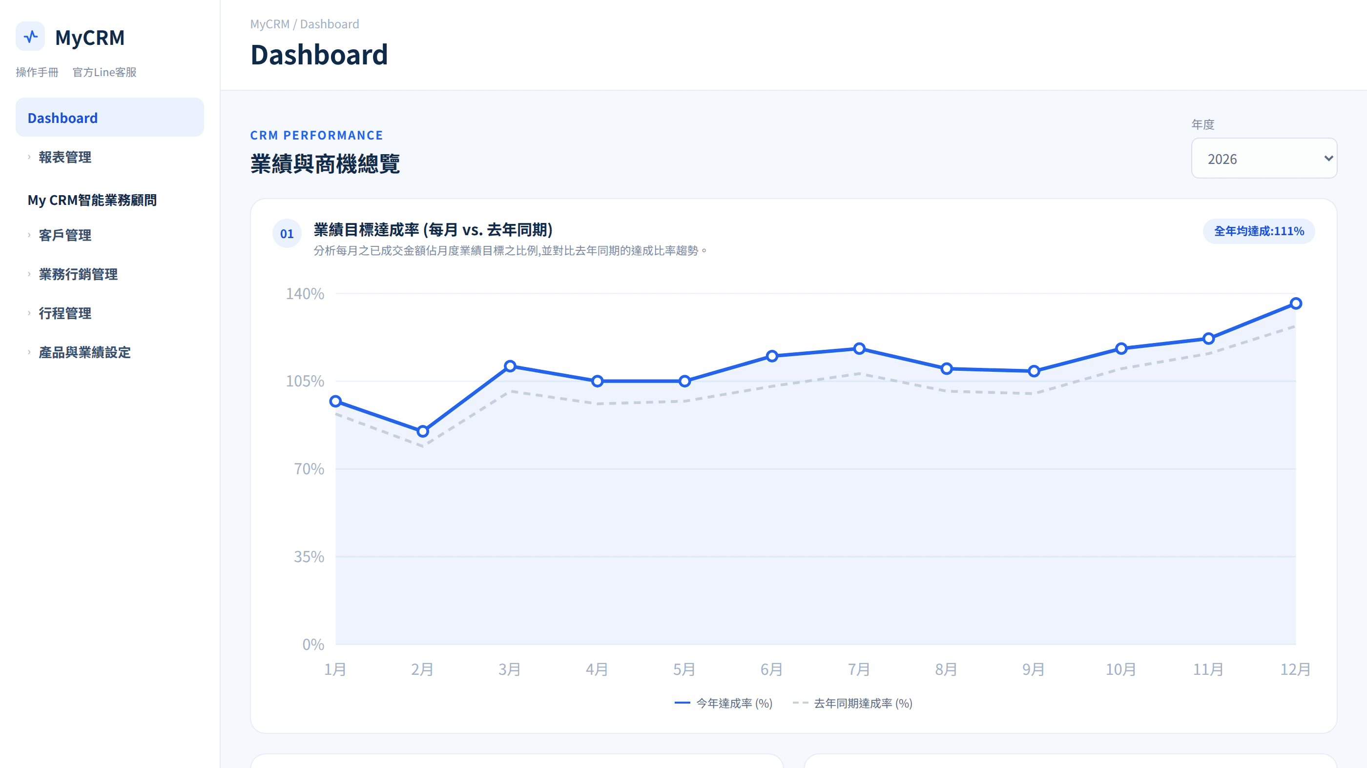 MyCRM 儀表板畫面:業績目標達成率、銷售漏斗與核心客戶貢獻
